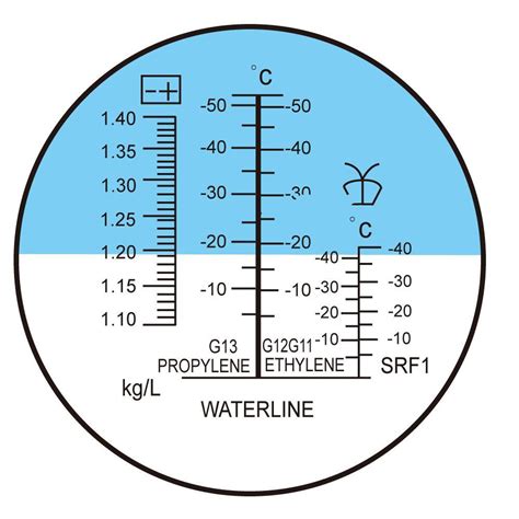 refractometer for measuring glycol|glycol refractometer chart.